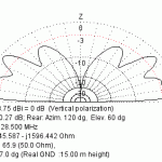 Diagramme rayonnement Verticale sur 28 MHz