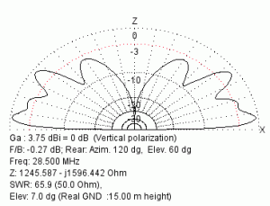 Diagramme rayonnement Verticale sur 28 MHz