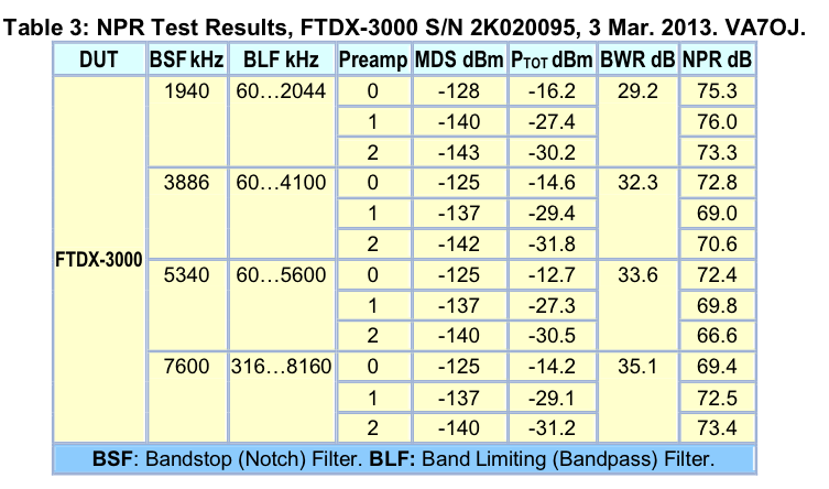 Power Noise Ratio results for Yaesu FTdx-3000 by VA7OJ AB4OJ