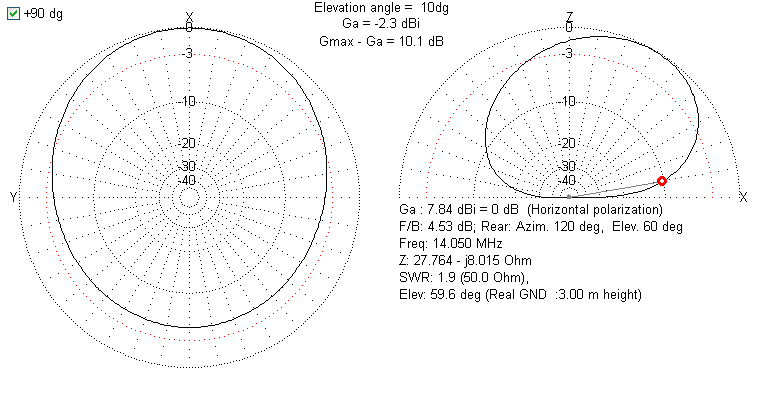 Diagramme de gain antenne Moxon pour 20m à 3m au dessus du sol